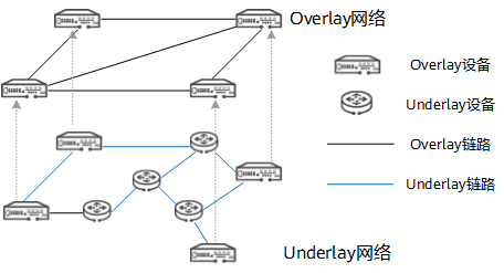 Overlay 在 Underlay 之上构建逻辑网络