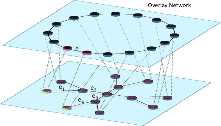 Overlay 隧道封装示意
