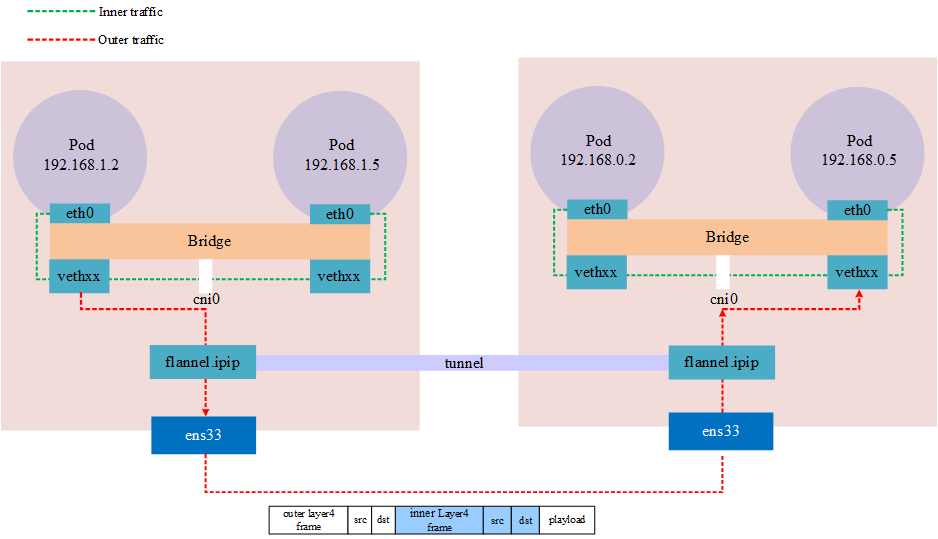 Kubernetes 中 IPIP 跨 Node 通信
