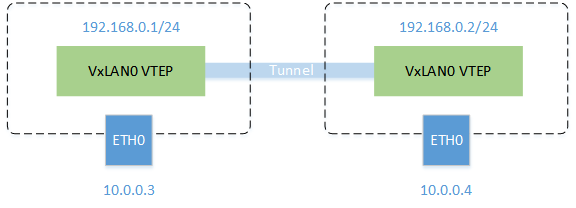 Kubernetes 中 VXLAN 跨 Node
