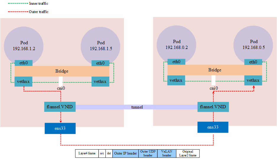 VXLAN 抓包解封装
