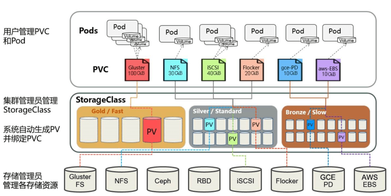 StorageClass 动态供给流程