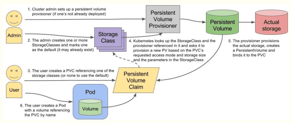 PV/PVC/StorageClass 与卷插件关系