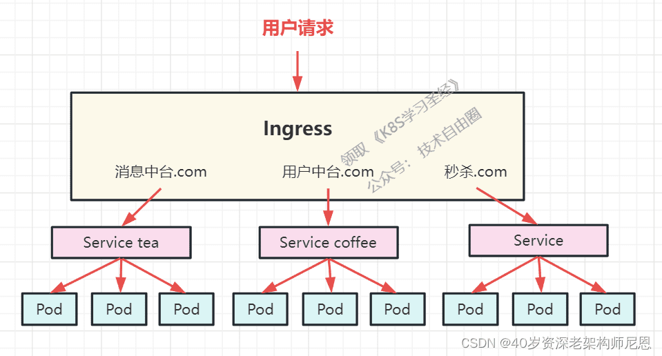 集群外访问 Pod/Service 的路径对比