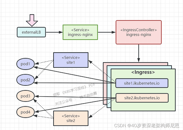 Ingress 策略 + Controller 整体架构
