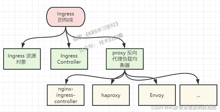 Ingress Controller 与 kube-proxy 的关系