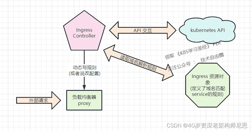 Ingress Controller 功能块