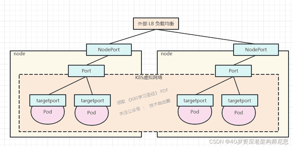 hostNetwork 下 Pod 监听 Node 端口