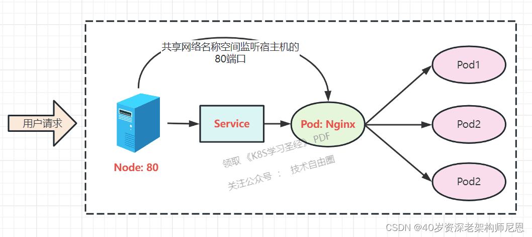 DaemonSet + hostNetwork 流量路径