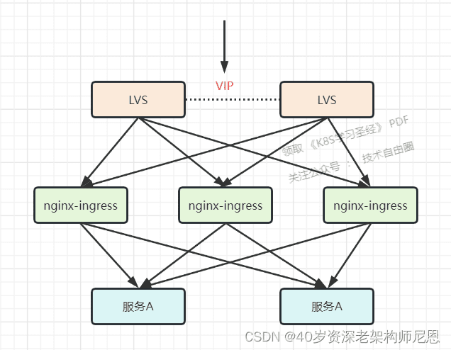 LVS + Keepalived + Ingress 边缘节点