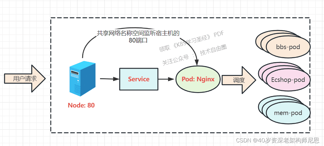 动态域名:Ingress 对象 → Nginx 配置