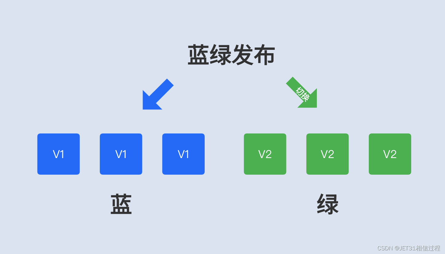 蓝绿发布流程