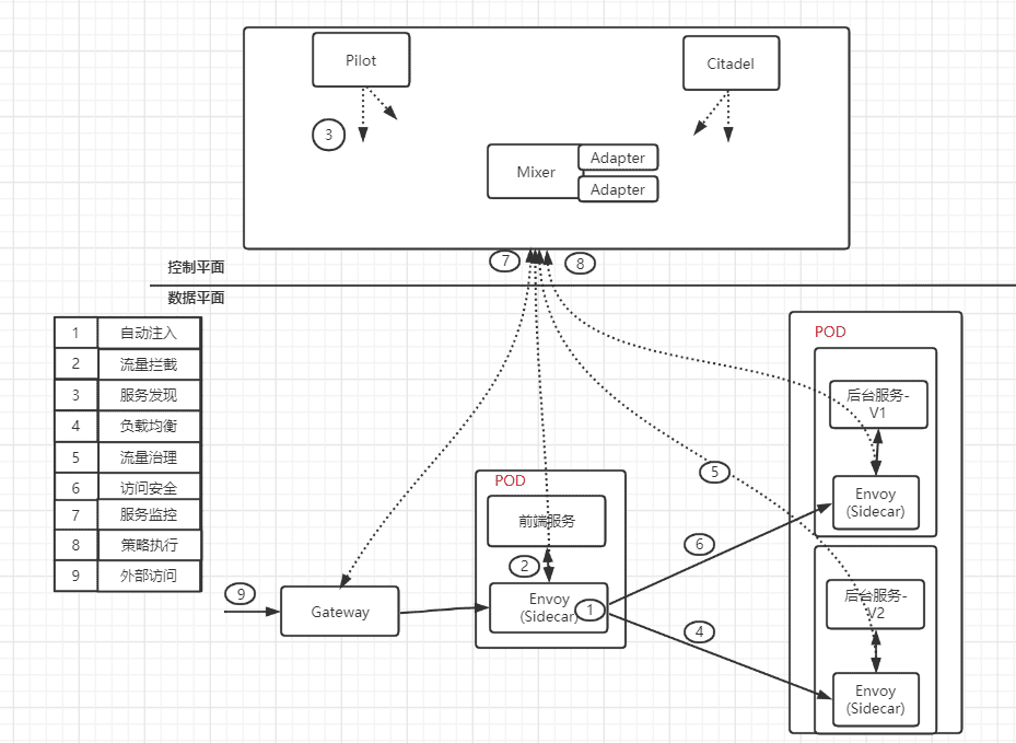 Istio 请求路径
