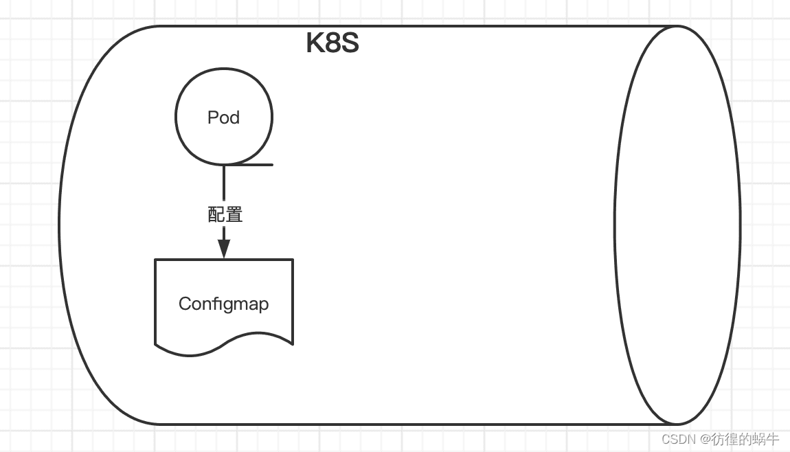 ConfigMap 单 Pod / 多 Pod