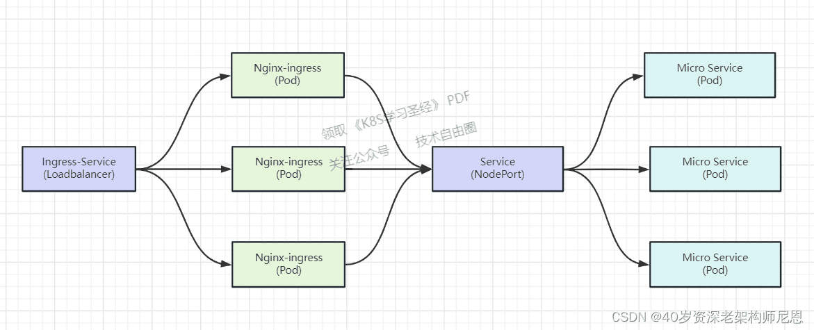 Nginx Ingress 架构