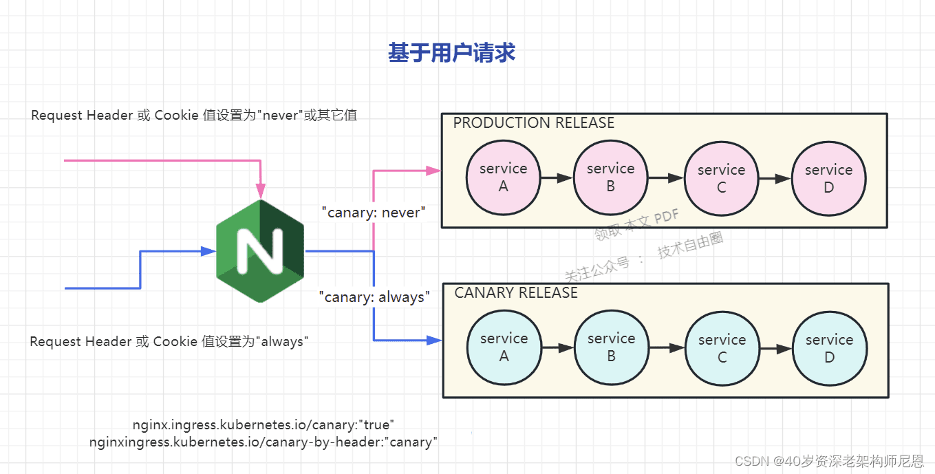 基于 Header 的灰度规则示意