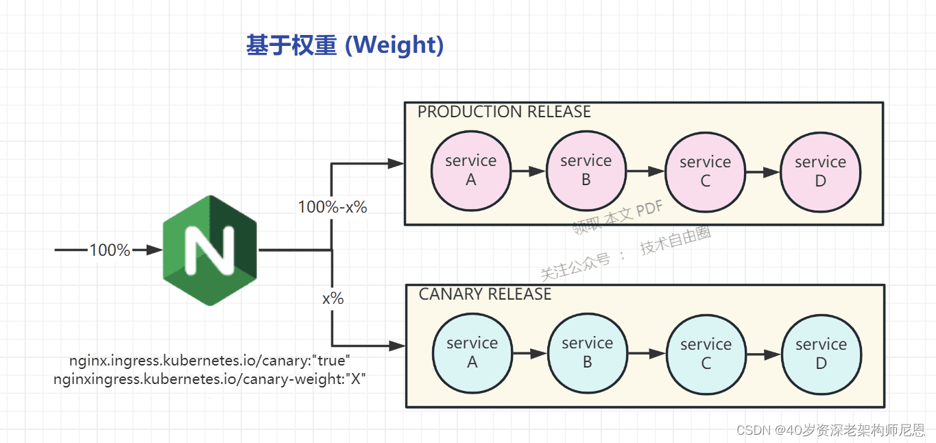 基于权重的 Canary 规则