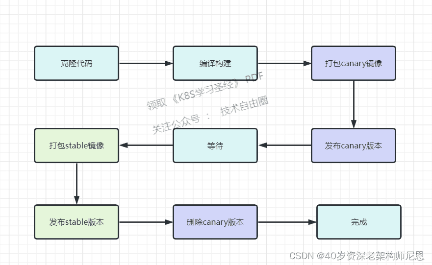 Ingress 灰度三段式流程