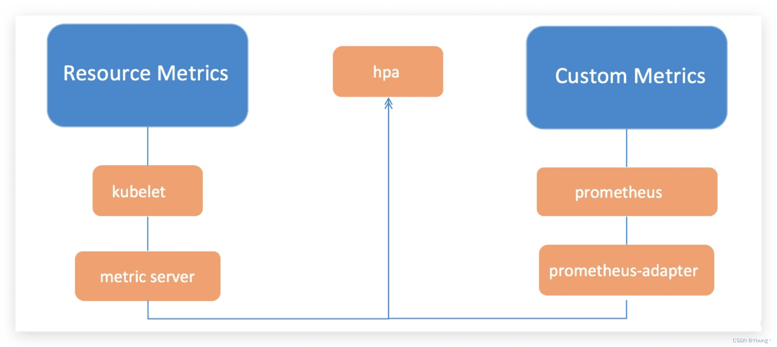 Custom Metrics API 验证