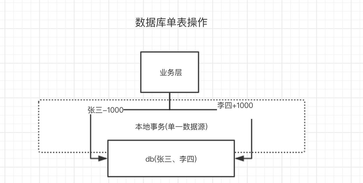 分库分表后跨库事务问题