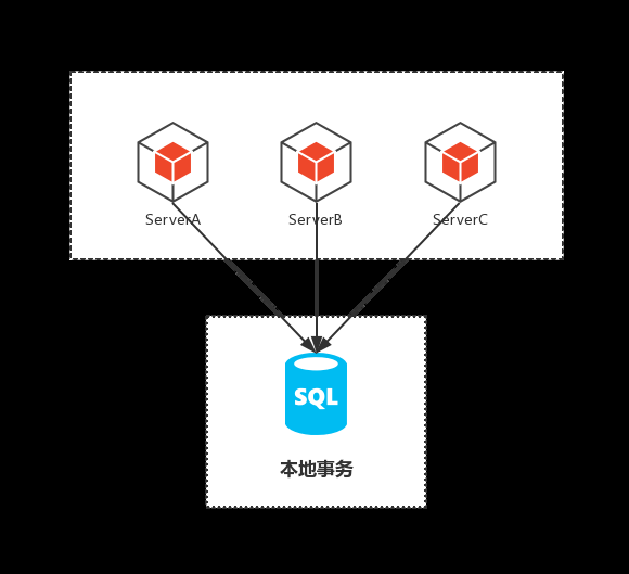 单体应用:内部调用共享同一数据源