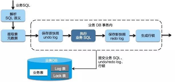 一阶段：业务更新与 undo_log 同事务提交