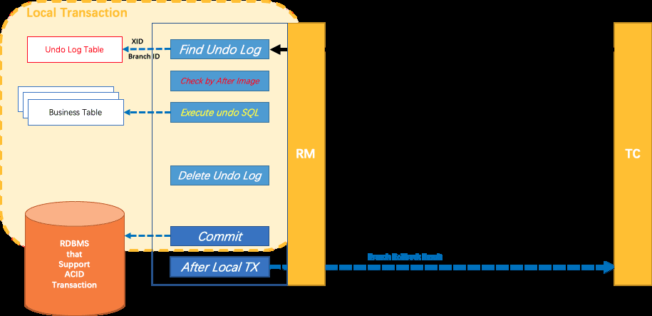 全局回滚：根据 undo_log 执行反向 SQL