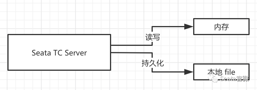 db 模式集群 TC 通过数据库共享会话
