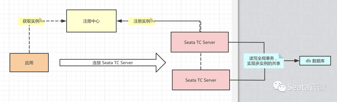 集群 TC + Nacos 注册
