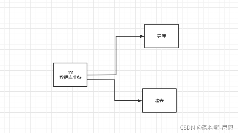 业务库创建