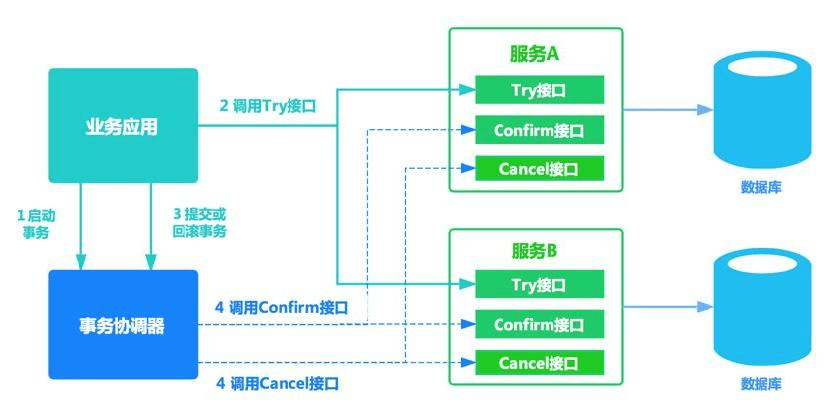Seata TCC 模式流程图