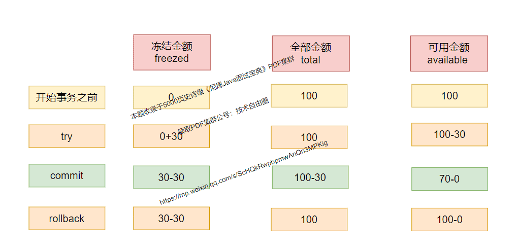 金额扣减 TCC 两阶段示意