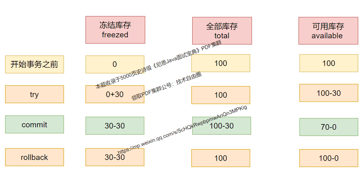 TCC Try 阶段资源预留示意