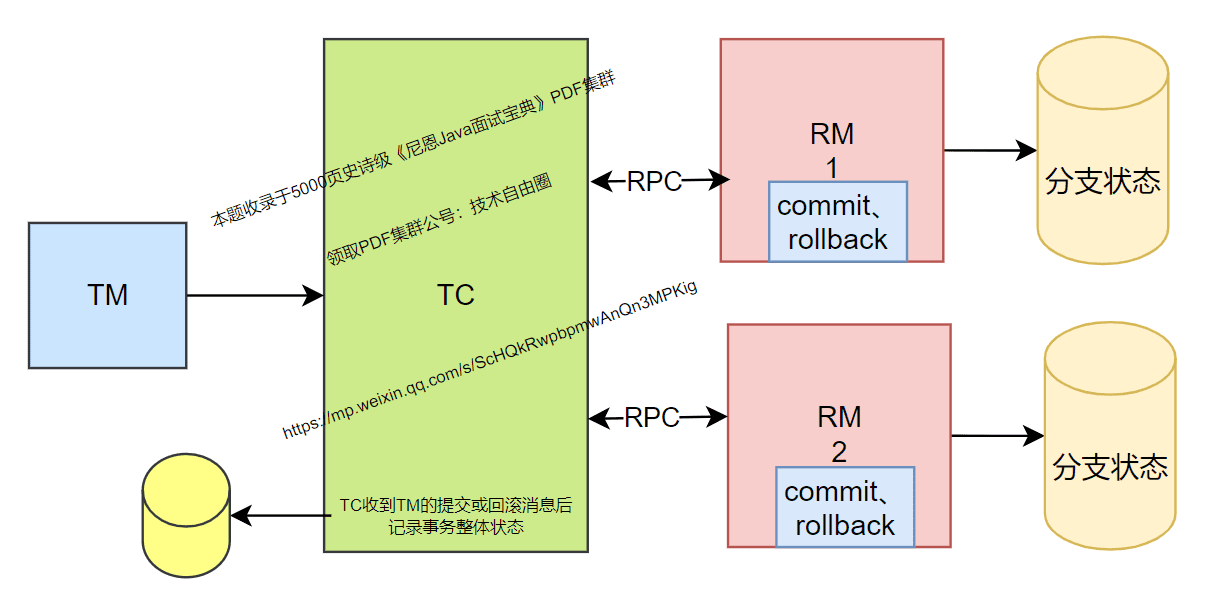 优化后 TCC:分支状态存本地,RPC 减半