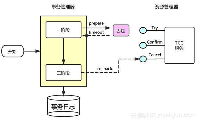 空回滚时序:Cancel 先于 Try 到达