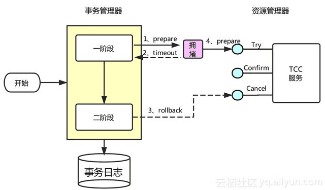 Seata tcc_fence_log 防空回滚