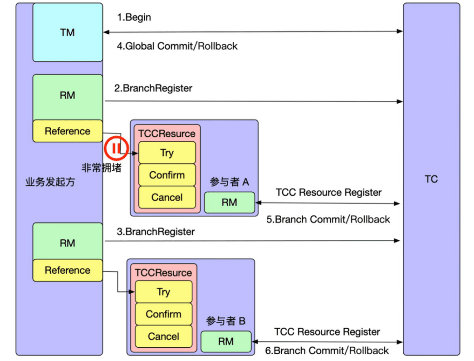 防悬挂:Cancel 先于 Try 到达
