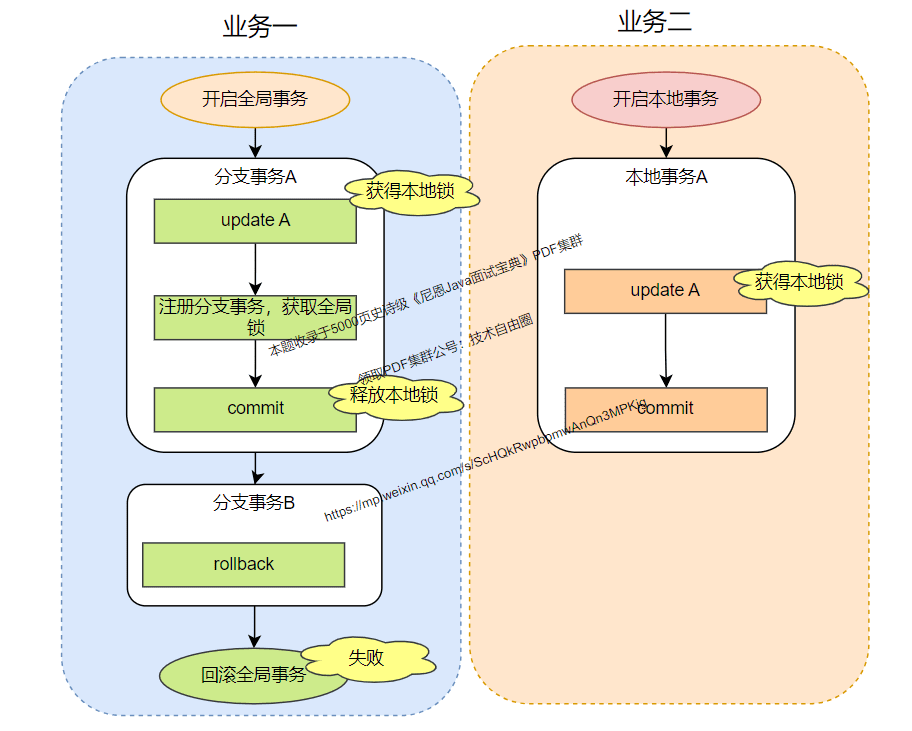 Seata 事务与独立事务并发修改同一行