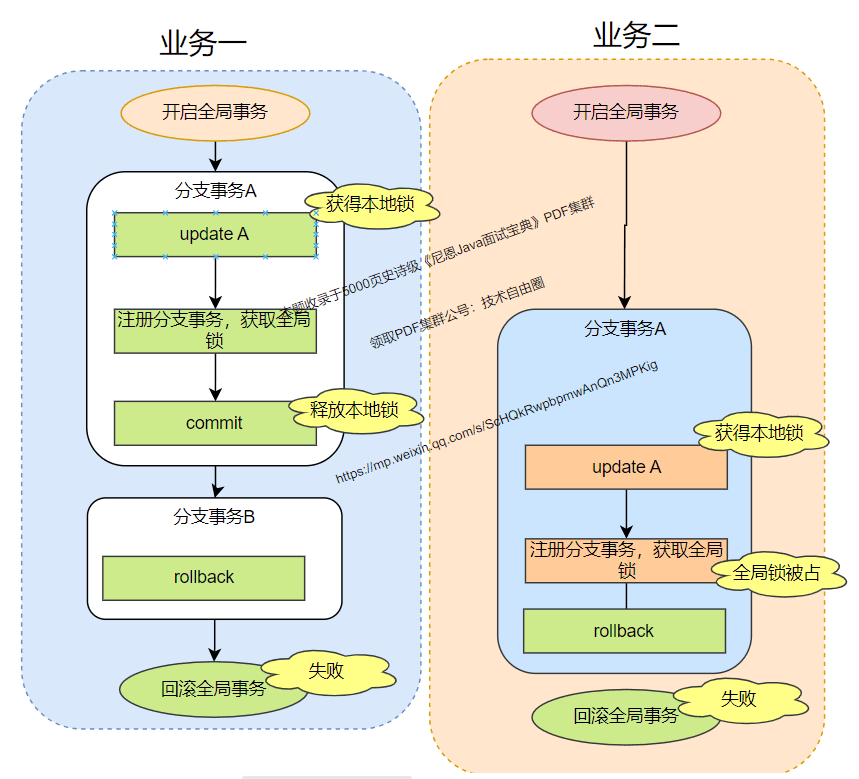 方案一:独立事务升级为 @GlobalTransactional