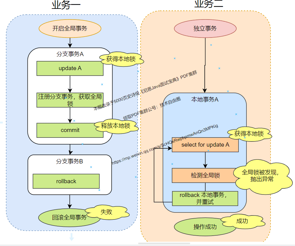 方案三:@GlobalLock + SELECT FOR UPDATE 等待重试