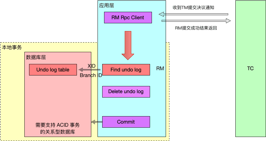 AT 二阶段异步删除 undo_log