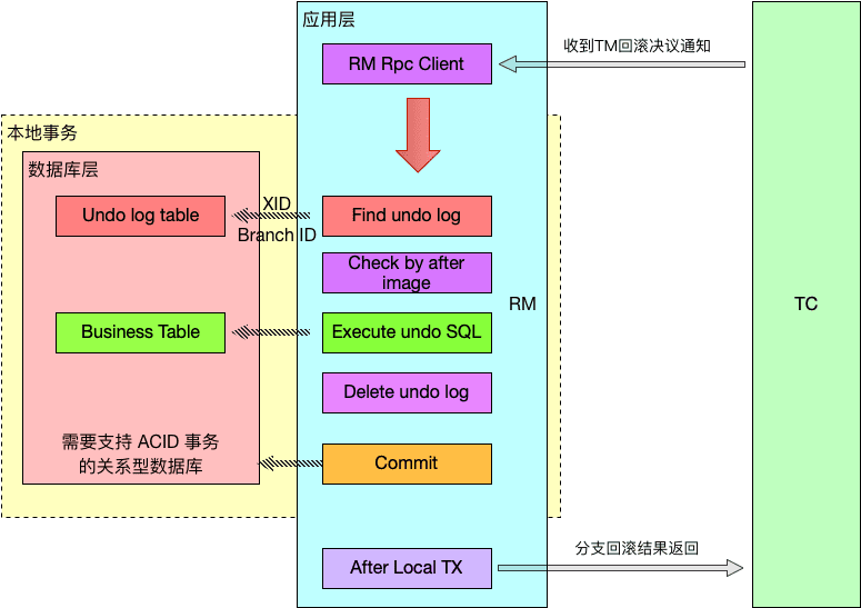 AT 二阶段回滚读 undo_log