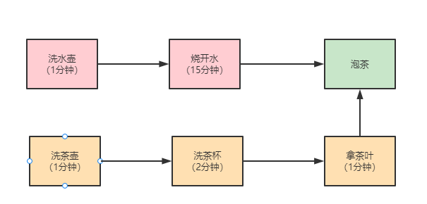 applyToEither 最快分支处理示意