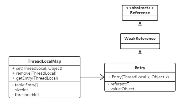 ThreadLocal set 方法流程