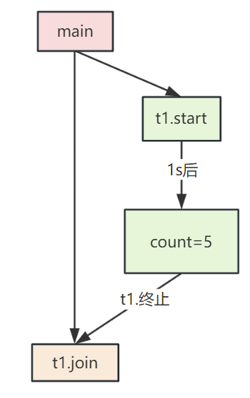 join 同步语义