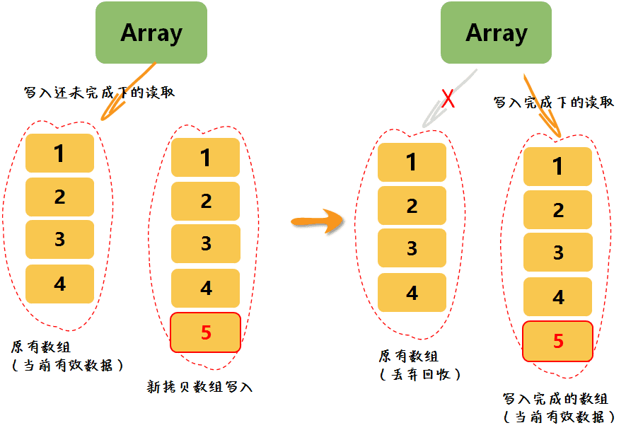 CopyOnWriteArrayList 应用场景