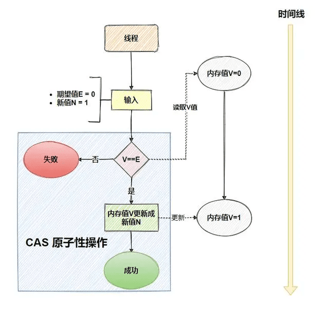 CAS 比较与交换示意