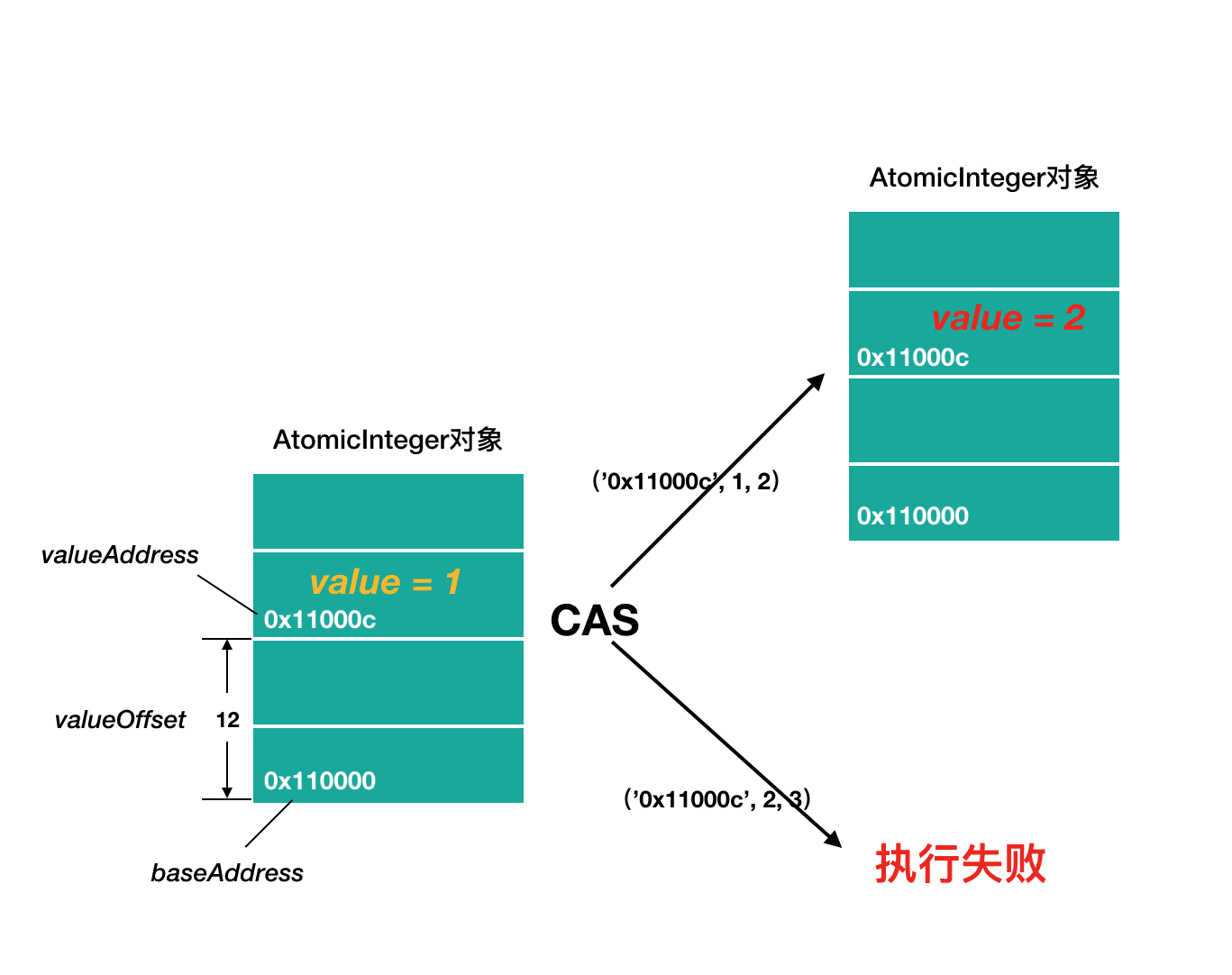 cmpxchg 汇编与寄存器示意