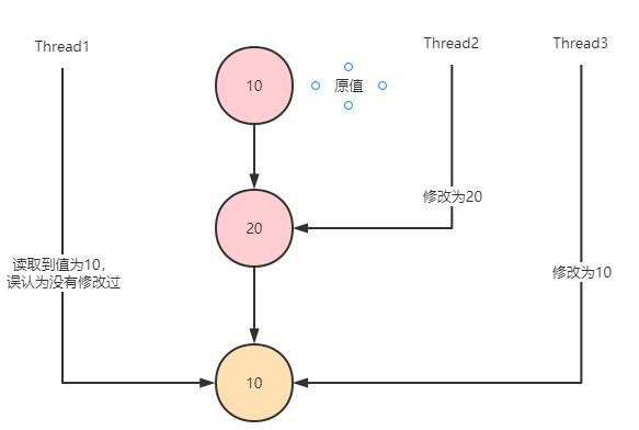 ABA 问题时序示意