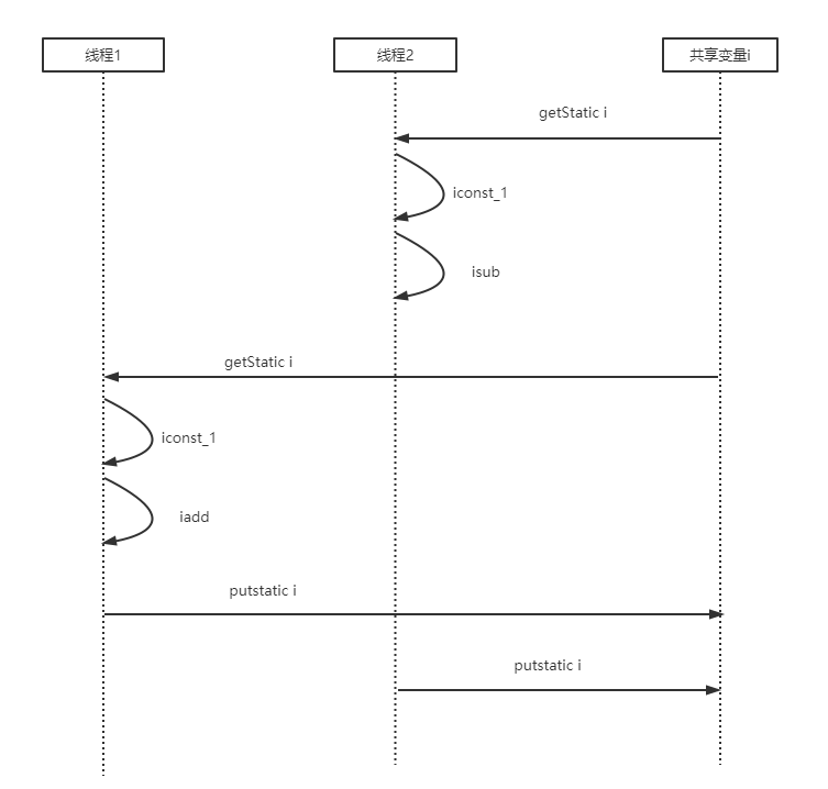 竞态条件字节码交错示意